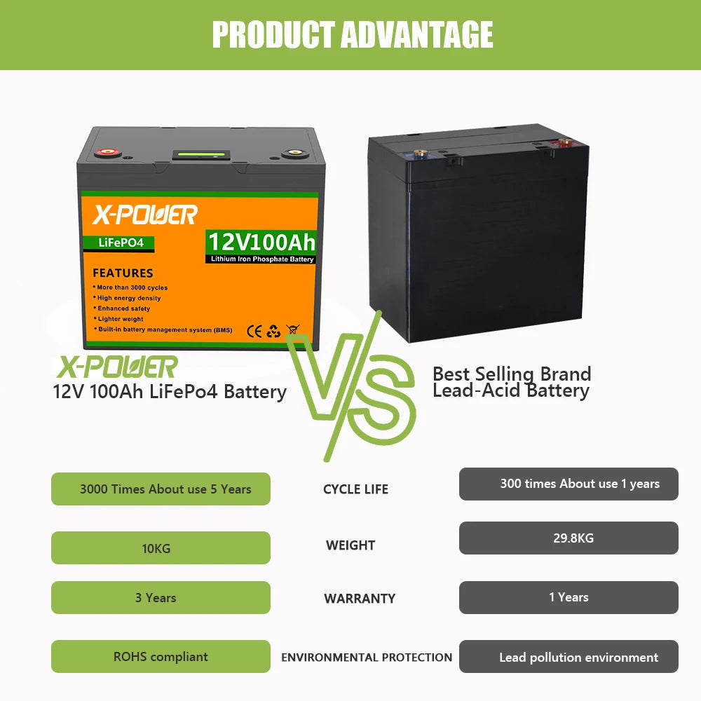 US Stock 12.8V 100Ah LiFePO4 Lightweight Lithium Ion Battery Pack 100A BMS 1280Wh Capacity 5-Year Lifespan for RV/Trolling
