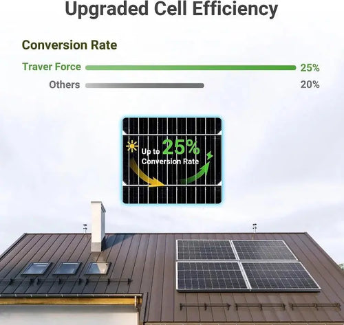 CE RoHS 12v 18v 24v Power PV Mono Solar Panels 50W 100W 300w 330w 350w 400w 500w Solar Panel Travel Kit PRIME RJ SOLAR PH