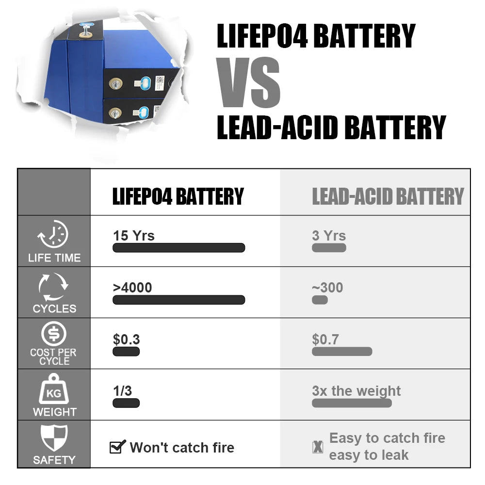 4-16 PCS CATL 3.2V 314Ah Grade A Lifepo4 Lithium Battery Cell 8000 Cycle Lithium Battery Cell Prismatic For Boats Car EU Stock PRIME RJ SOLAR PH