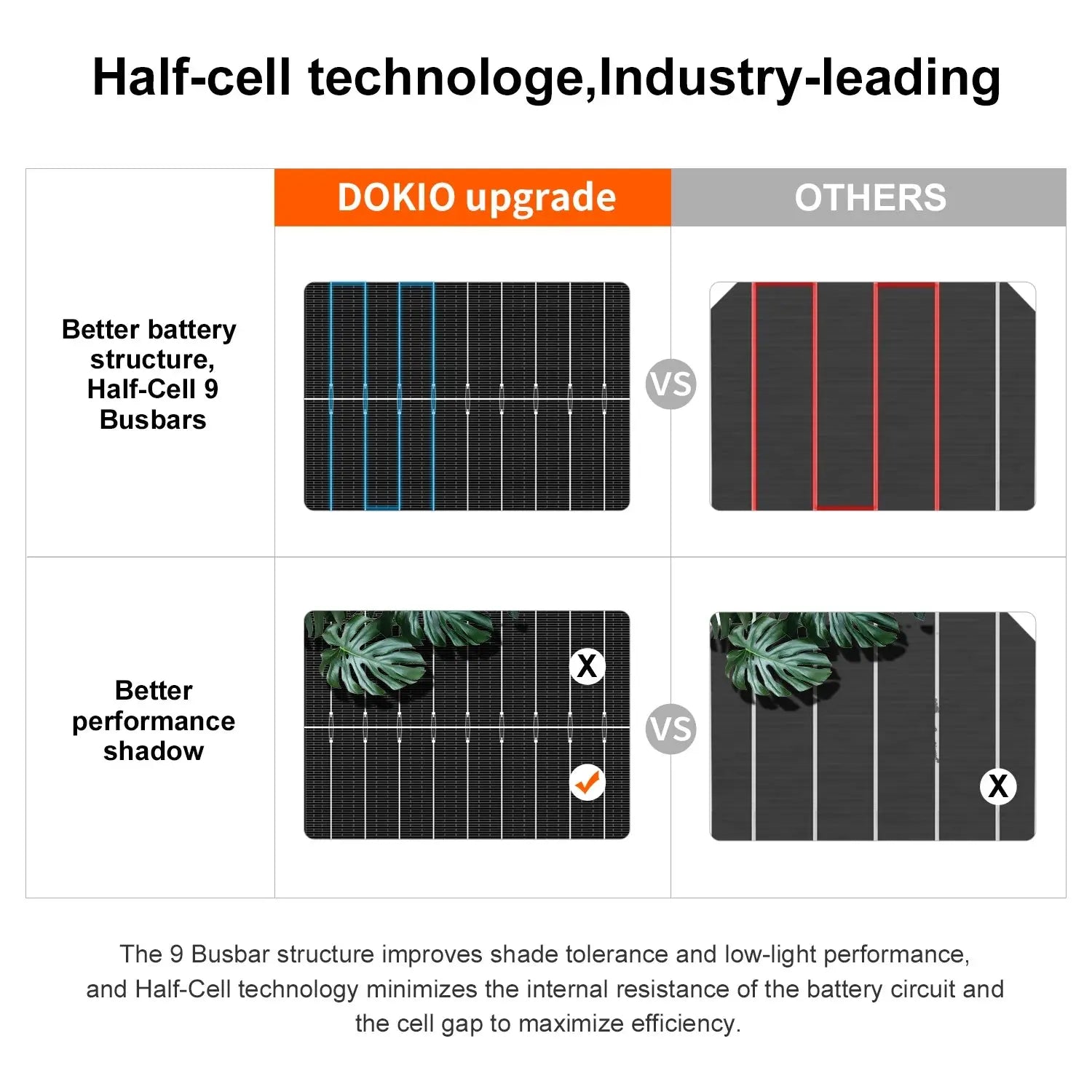 DOKIO 100W Rigid Solar Panel 18V PRIME RJ SOLAR PH