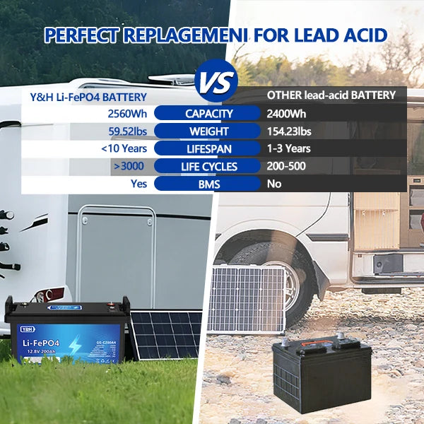 Y&H 12V 200AH LiFePO4 Lithium Battery,Max.2560Wh Energy,USB Port,Real-Time Voltage Display,Built-in BMS