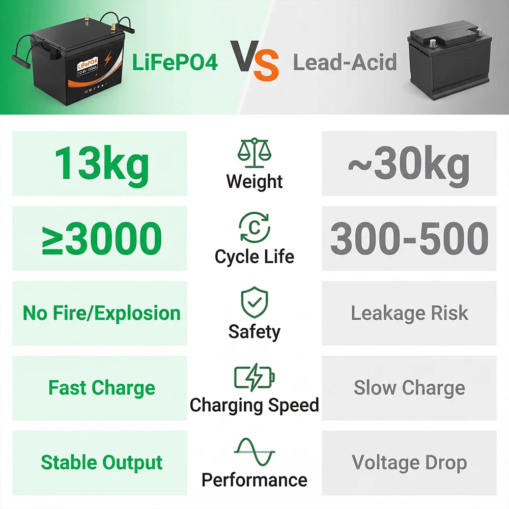 US Stock ABS case 12v/12.8V 100ah Lifepo4 12.8v Battery Pack Energy Storage 100Ah Cells Lifepo4 Battery Pack for Golf Cart PRIME RJ SOLAR PH
