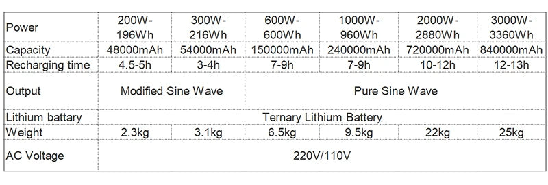 Hot Selling Fanpa DC24V 2880WH Built in BMS Adjustable Cycles Portable Power Station Charger
