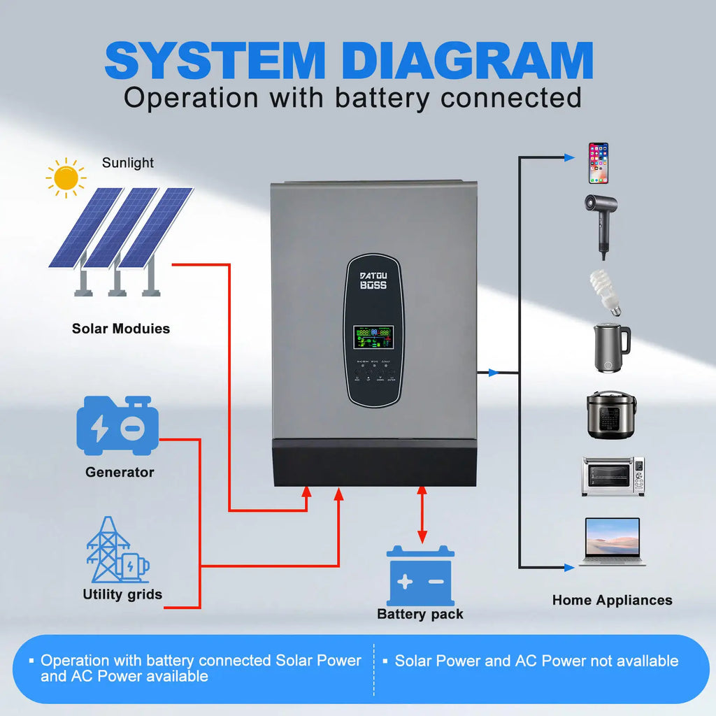 EU USA Stock 48v 6.2kw Single Phase Solar Hybrid Inverter Off Grid 48V 6.5kw Hybrid Solar Inverter withWIFi MPPT 120vac 50/60hz
