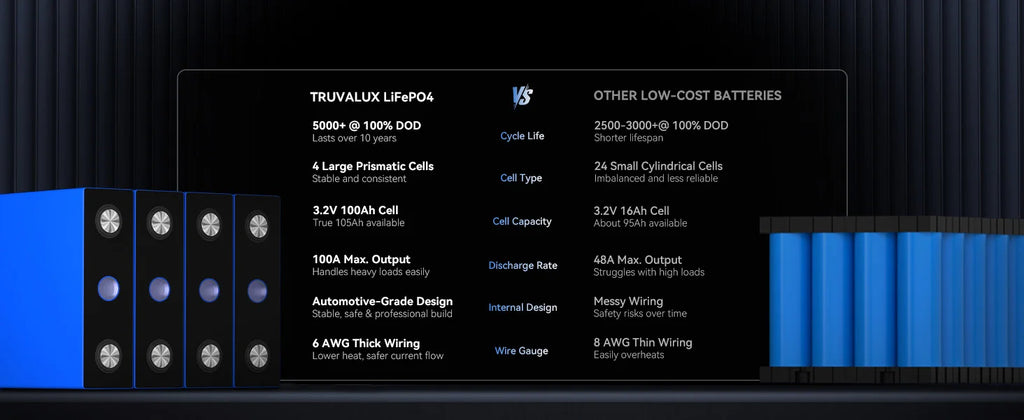 TRUVALUX 12V 100Ah LiFePO4 Bluetooth Lithium Battery Group24 Size Smart 100A BMS 6000+cycles1.28kWh Deep Cycle Solar Storage RV