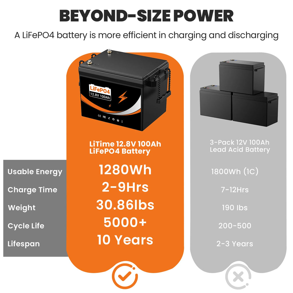 Lianpaiyaun 12V 100Ah LiFePO4 RV Battery U206 LED Display 6000 Cycles CE  Certified Deep Cycle Lithium Iron Phosphate