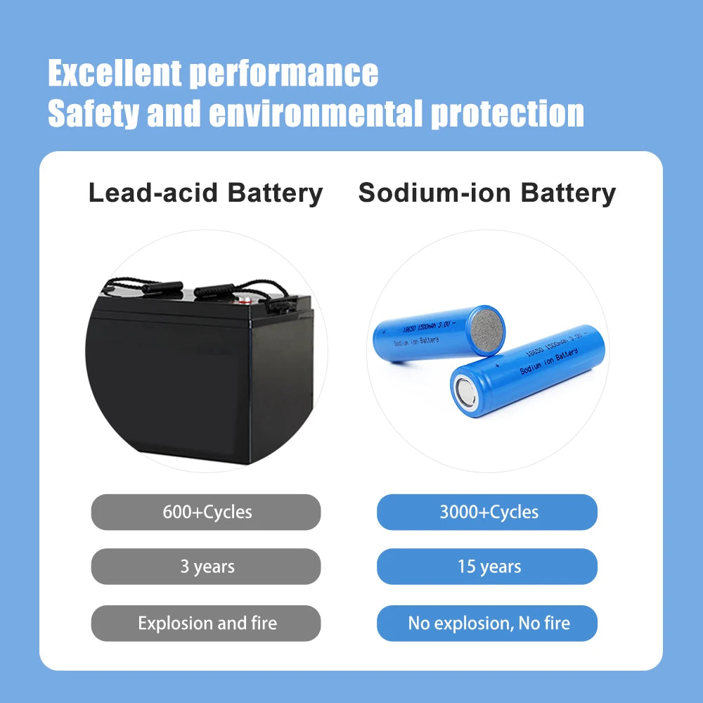 Free Shipping !1500mah Sodium Ion Battery 3V1.5AH Power Module Fast Charge with Good Temperature Range SIB Battery for Diy Pack PRIME RJ SOLAR PH