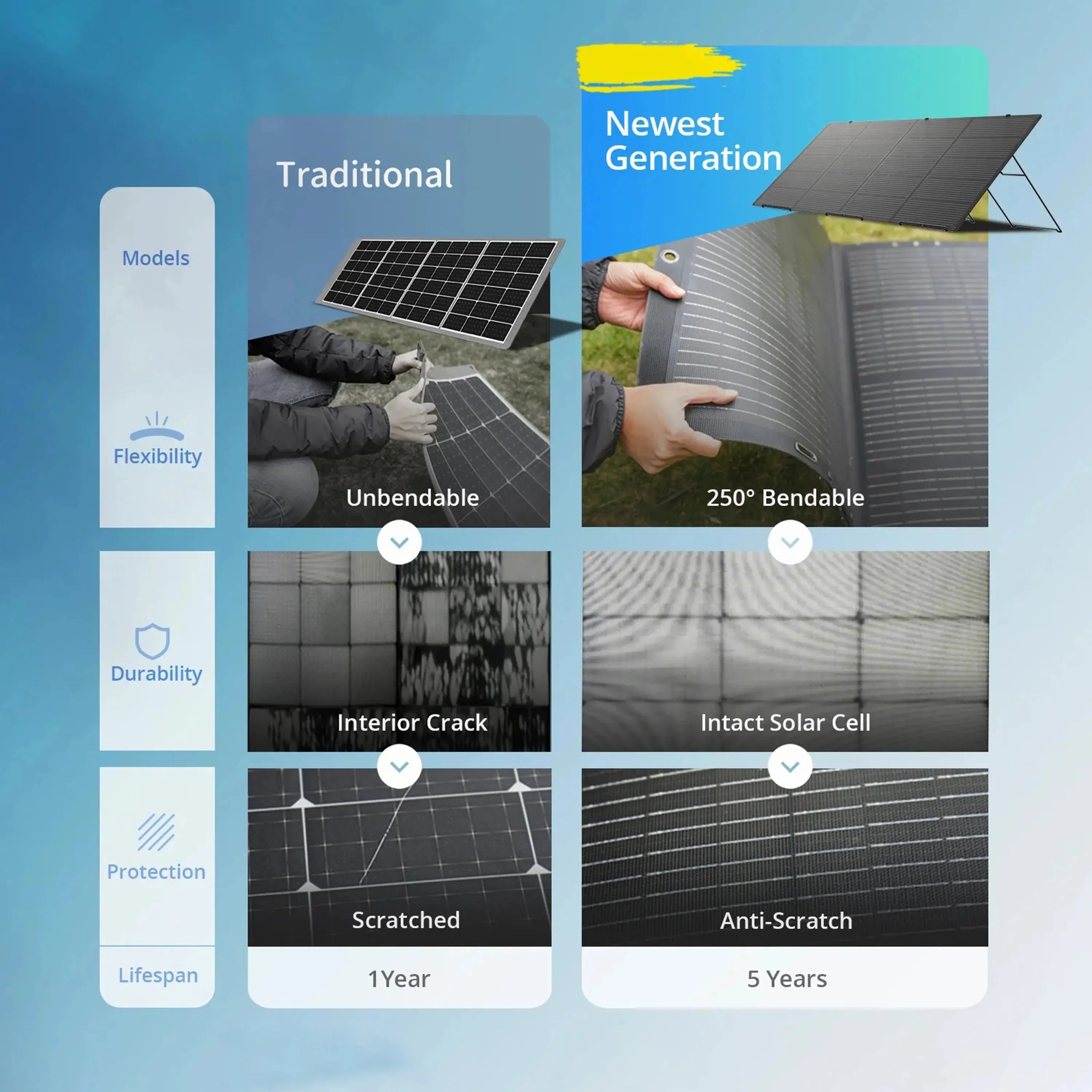 Sorein 400w Foldable Solar Panel 100w 200W Flexible Solar Panels Home Outdoor 400 Watt Solar Panels PRIME RJ SOLAR PH