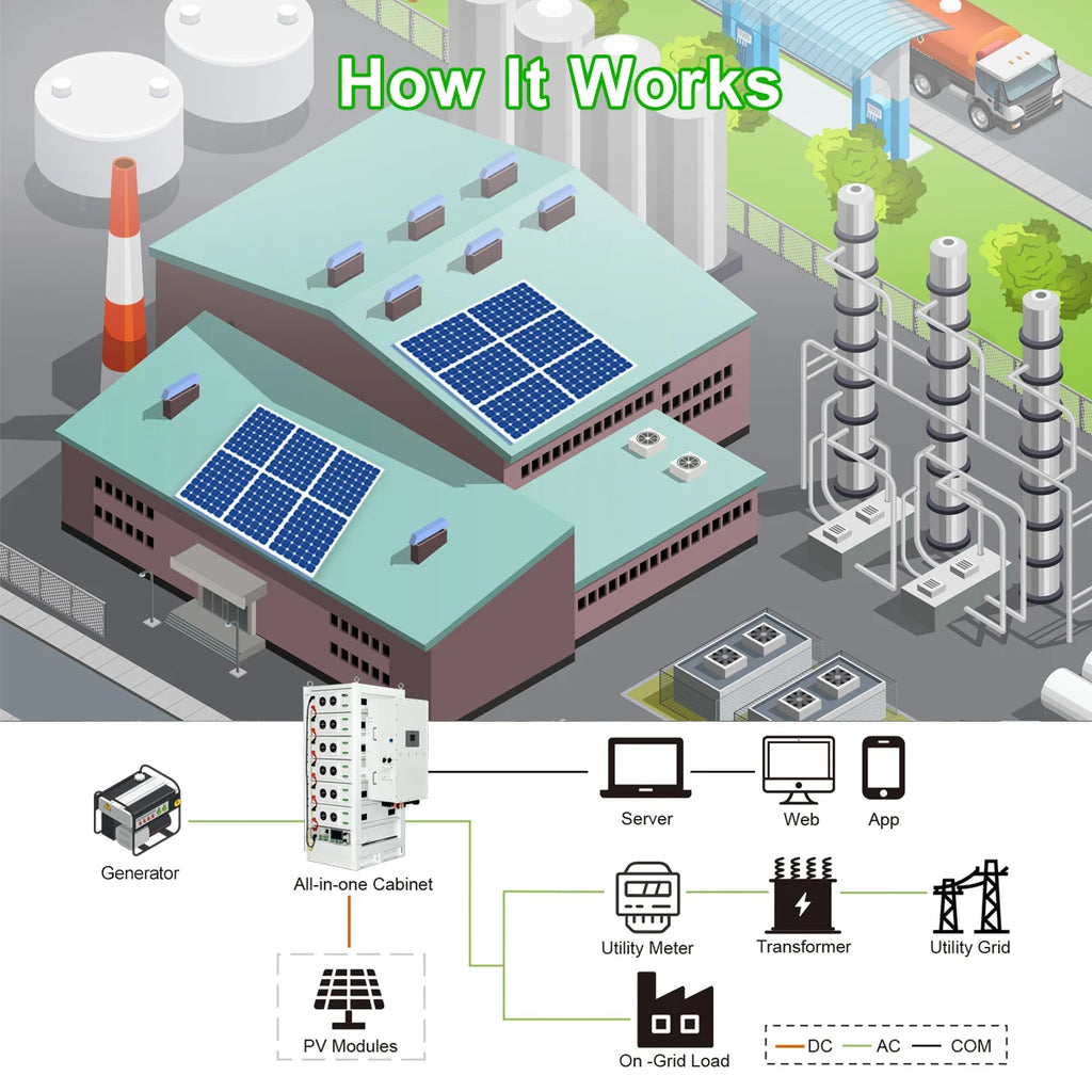 Solar Battery Home Factory System 614V 60KWH 96KWH 172KWH 192KWH High Voltage Rechargeable LiFePO4 Battery Cabinet CATL BYD Cell PRIME RJ SOLAR PH
