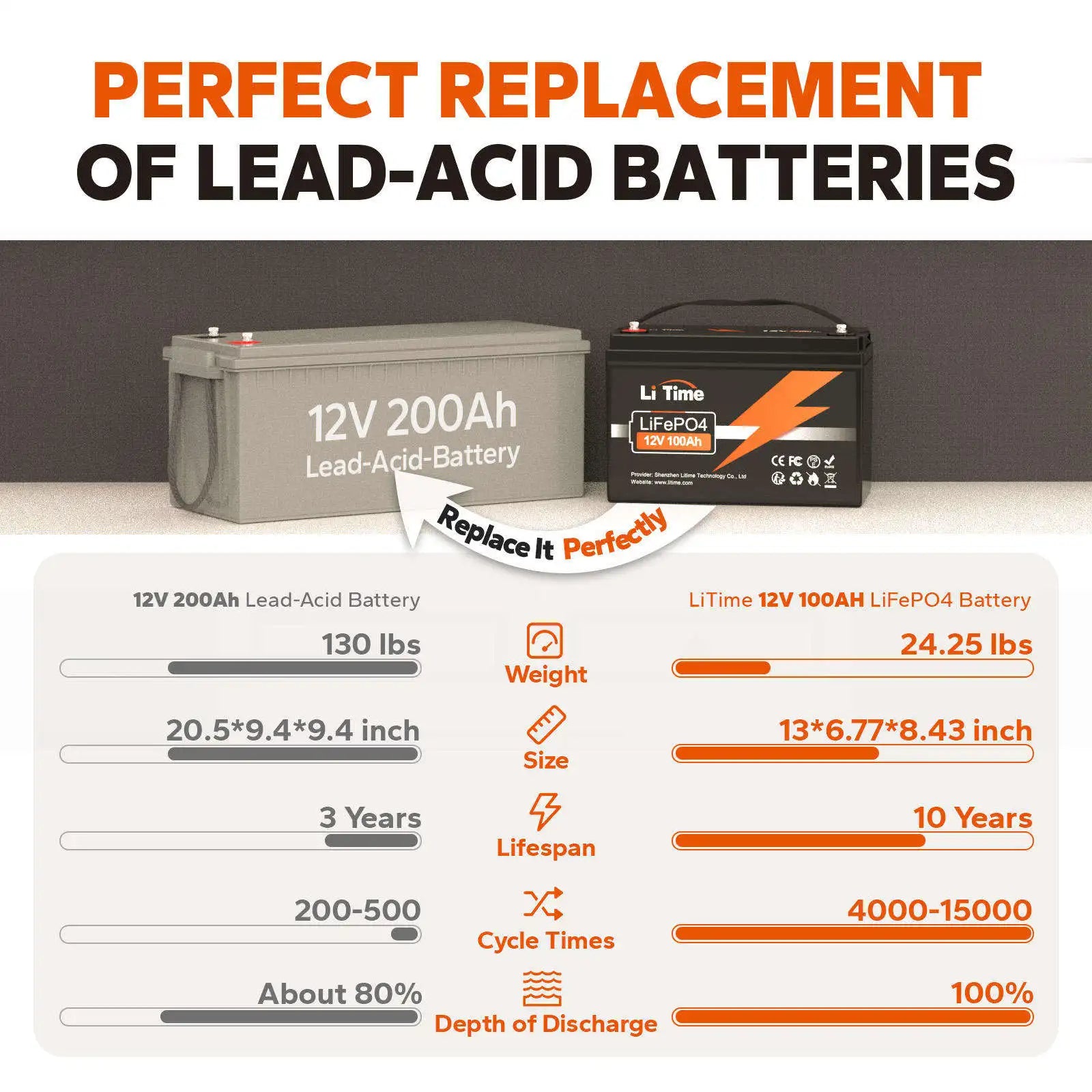 LITIME 12V 100Ah LiFePO4 Deep Cycle Battery Smart BMS UL FCC CE RoHS UN38.3 5-Year Warranty US Local Stock
