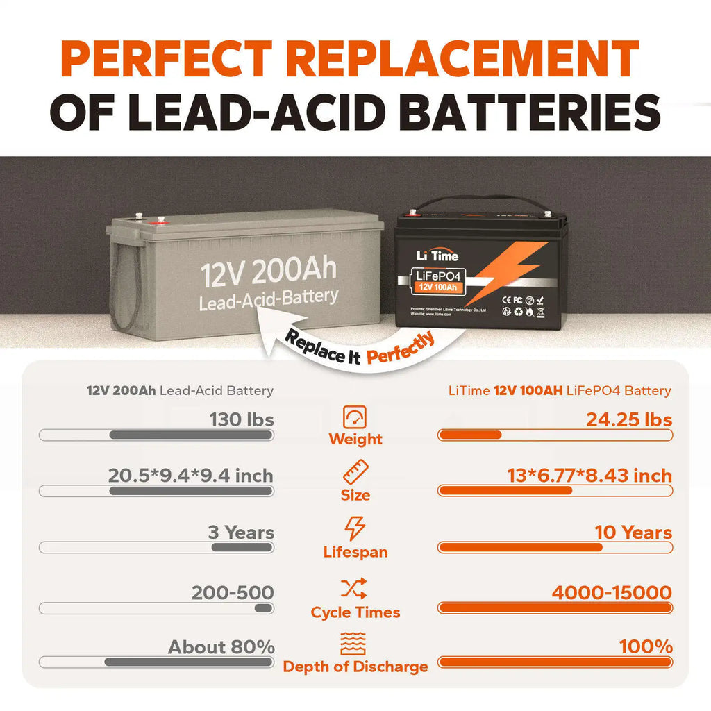 US Local Stock 12V 100Ah LiFePO4 Battery Deep Cycle Smart BMS Energy Storage for RV Marine Wholesale Distributor Supply