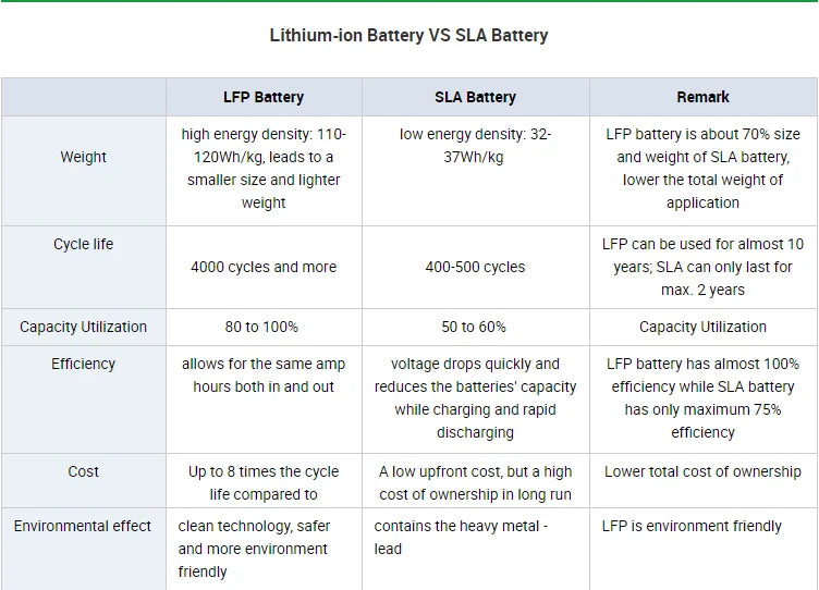 12V 200Ah LiFePO4 Battery in ABS Case Perfect Lead-Acid Upgrade for Solar Power Systems and Energy Storage