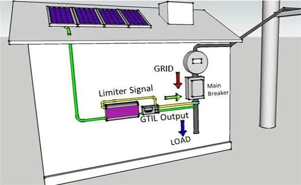 SUN1000W 2000W Solar Panels Battery on Grid Tie Inverter Limiter for Home PV Power System DC 22-65V/45-90V AC 90V-130V 190V-260V PRIME RJ SOLAR PH