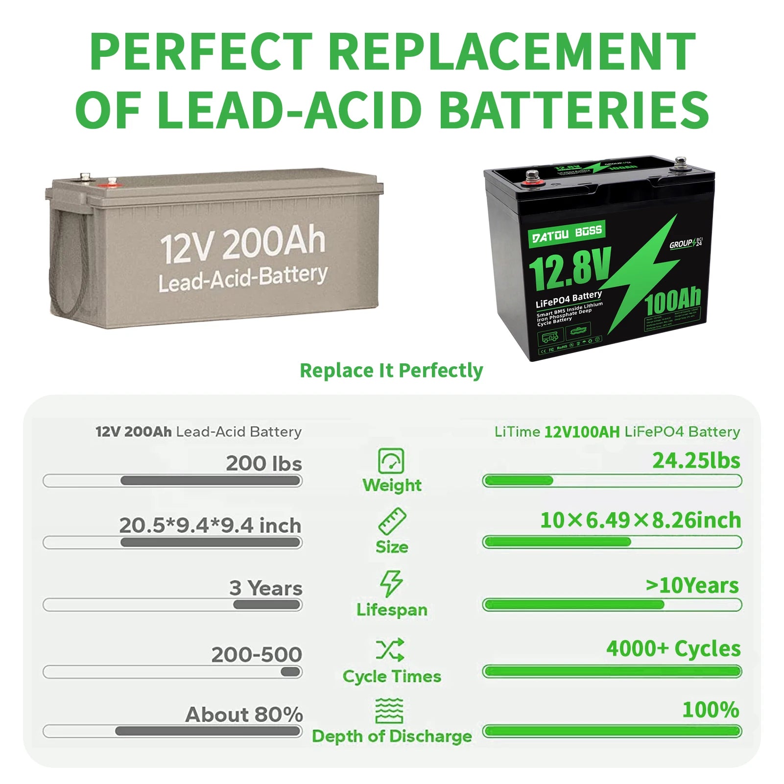 12V 100AH LiFePO4 Lithium Ion Batteries Germany EU WAREHOUSE 100A BMS Suitable for Camping, RV,home Solar Energy System PRIME RJ SOLAR PH