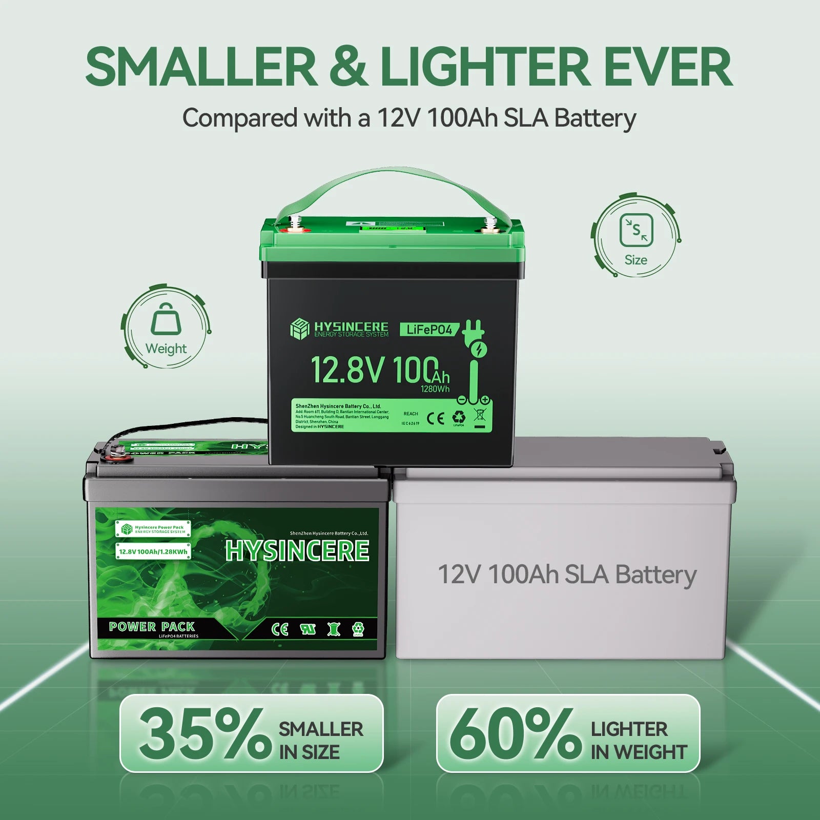HYSINCERE 12.8V 100Ah Mini Lithium Phosphate Ion Battery with 6000 Cycles Suitable for Ships, Camping, RVs, Etc
