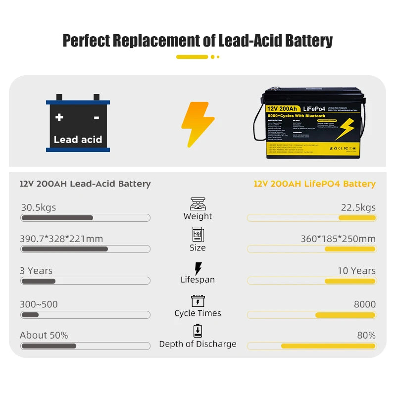 12V 24V LiFePO4 BatteryHot Sales 100Ah 200Ah Long Life Lithium Ion Energy Storage Battery for Solar RV Marine Home Backup Power