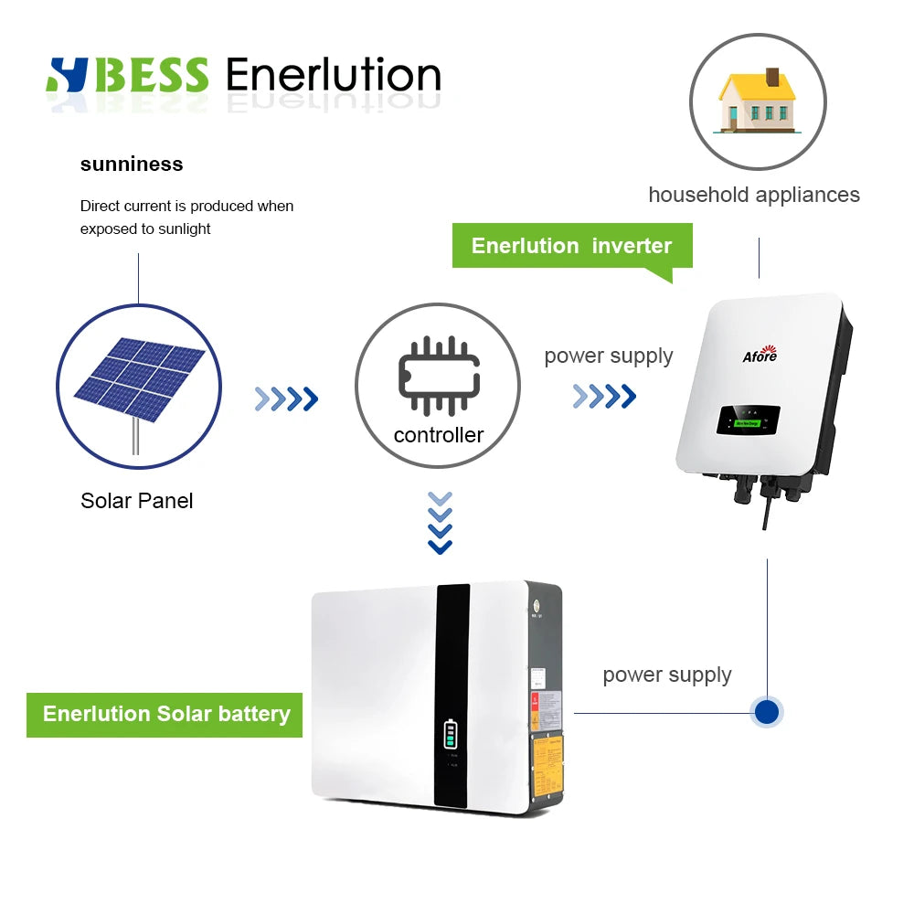 ENERLUTION 5kW Hybrid Solar Power System with 48V 51.2V LiFePO4 Battery Pack Deye Inverter Home Energy Storage Solution