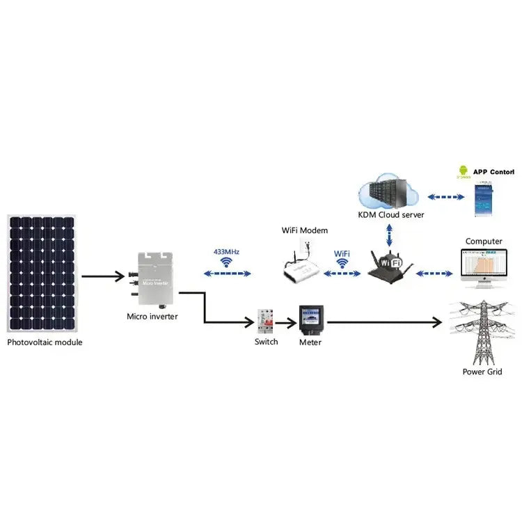 Hot Sale Micro Inverter 600W PV on Grid Tie Solar Panel System Balcony Solar System 1200w Grid Tie MPPT Solar  Microinverter PRIME RJ SOLAR PH