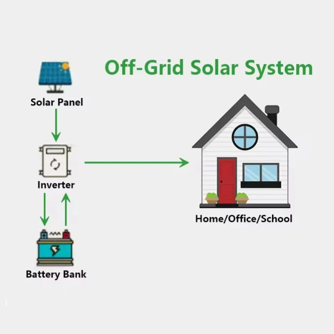 Jinko JA Trina Solar Panels Off Grid Solar Energy System 5KW 10KW Hybrid Solar Power System Home Solar Panel Complete Kit PRIME RJ SOLAR PH
