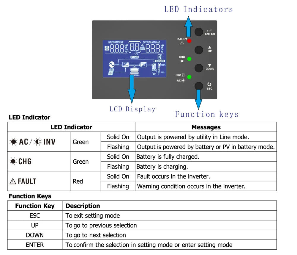 Solar Invert 3.5KW AC 220V DC 24VDC MPPT 110A 500VDC PV Input Pure Sine Wave Hybrid Invert 3500W with WIFI