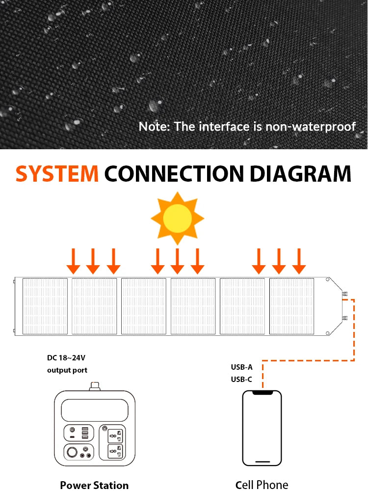 Flexible 200w Solar Panel System solar Generator 36V Camping Power Monocrystalline Silicon Folding Pack Photovoltaic Cell