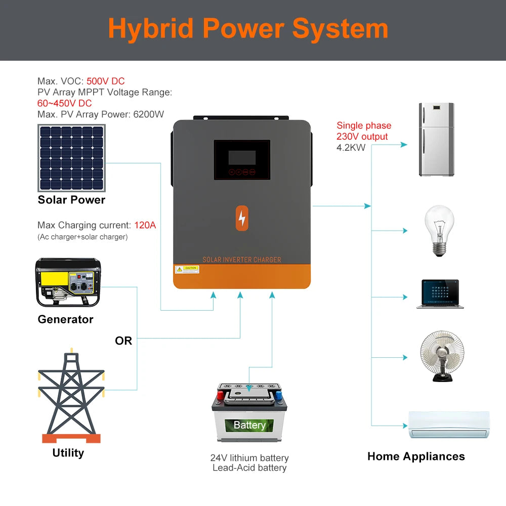 PowMr 4.2KW Hybrid Solar Inverters 24VDC to 220VAC Output PV Range 60~500VDC With MPPT 120A Solar Charge Controller Support WIFI
