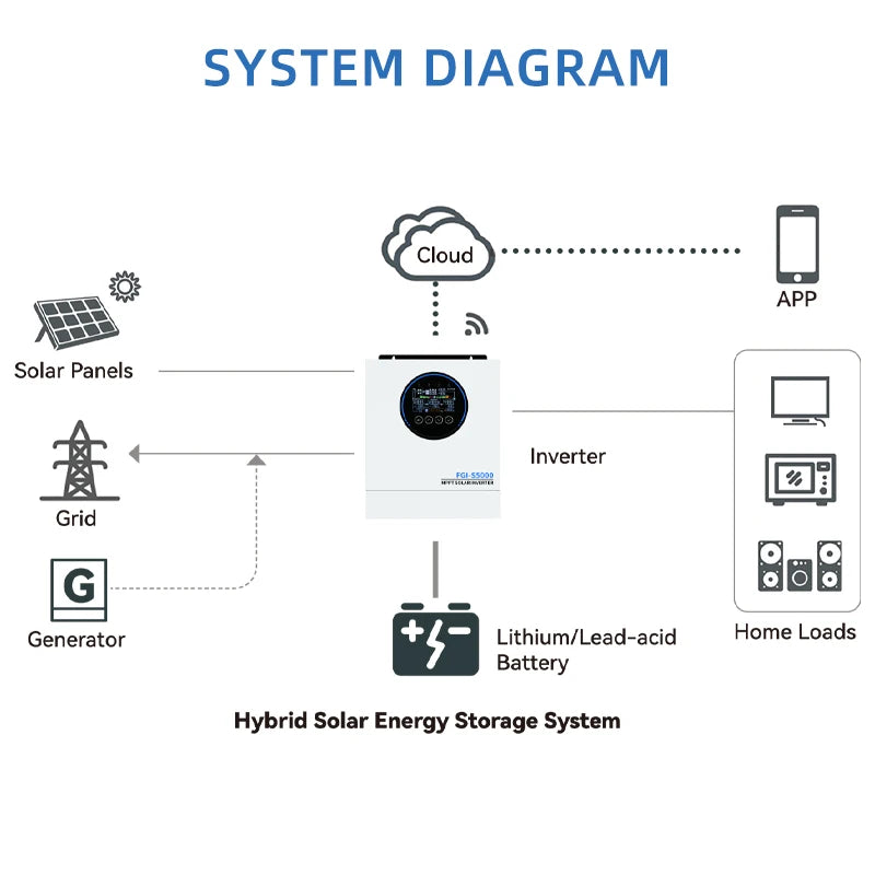 Anern 5KW 6.5KW Hybrid Inverter 24V 48V Dual AC Output MPPT 160A 120A Solar Inverters Max PV 500Vdc For Lithium and Lead-acid