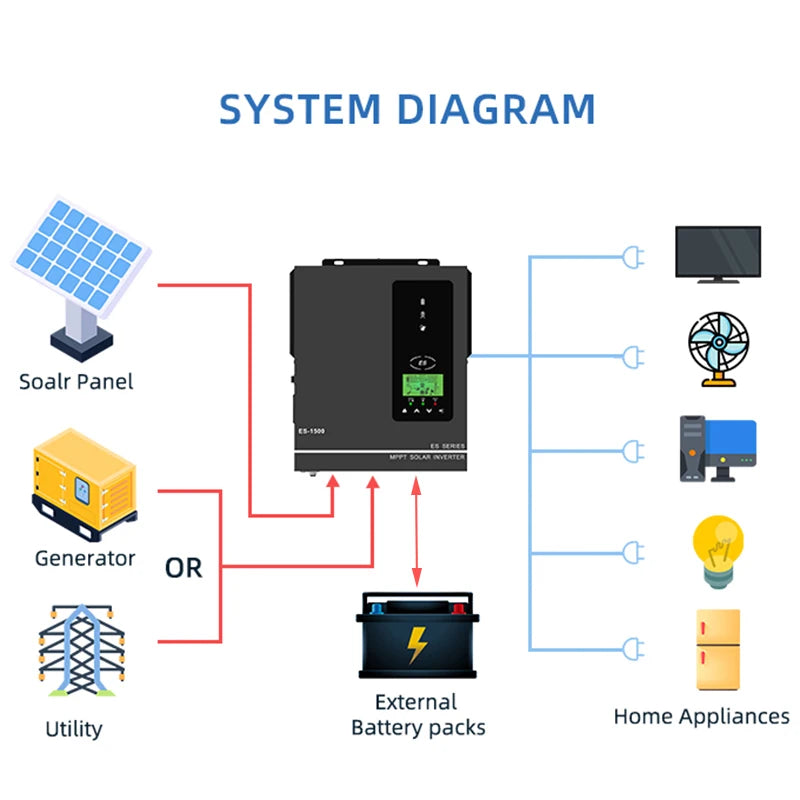 ANERN AN-SCI-MAX Hybrid Solar Inverter 1kW 3kW 4.2kW 6.2kW 10.2kW Built-in MPPT 500VDC PV 230VAC 12V 24V 48V Pure Sine Wave CE RoHS