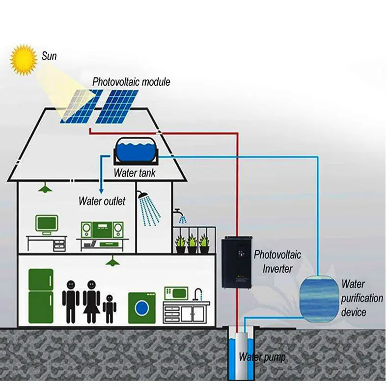 PV solar inverter DC to AC three-phase converter 380v 0.75/1.5/2.2/4/5.5/7.5/11kw with MPPT Control solar pump VFD PRIME RJ SOLAR PH