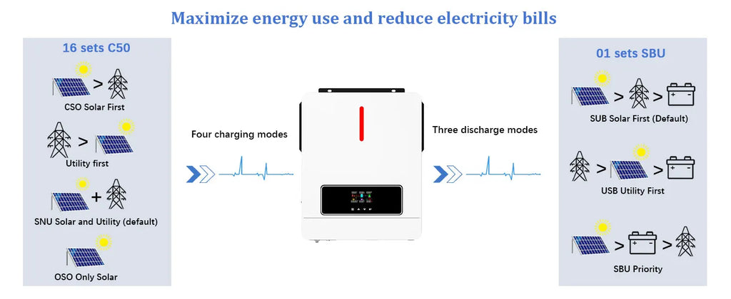 Y&H 4.2KW Hybrid Solar Inverter 24V 220V On/Off Grid Inverter Pure Sine Wave Inverter MPPT 120A Solar Charge Controller BMS WiFi