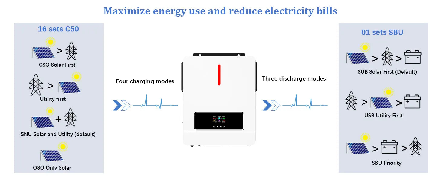 Y&H 4.2KW Hybrid Solar Inverter 24V 220V On/Off Grid Inverter Pure Sine Wave Inverter MPPT 120A Solar Charge Controller BMS WiFi