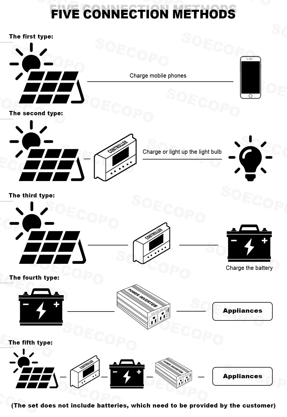 Portable 10000W Peak Solar Kit Complete 12V To 220V 110V Inverter 300W Photovoltaic Panel 100A Controller for Generators Home PRIME RJ SOLAR PH