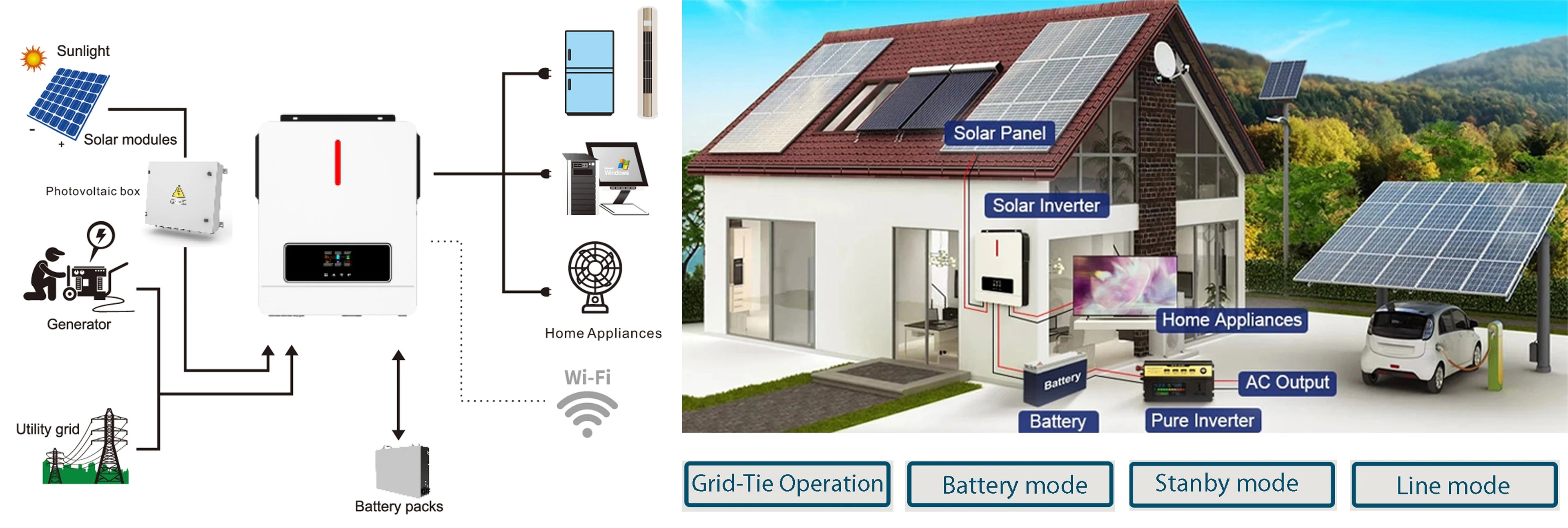 3.6KW 3600W Solar Hybrid Inverter Charger 24V Battery Pure Sine Wave 110V 120VAC 120A MPPT Solar Charge Controller LCD