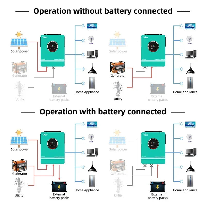 ANERN AN-SCI-ECO Hybrid Solar Inverter 3KW 4.2KW 5KW 6.2KW 6.5KW 24V 48V 220V 120A MPPT Off-Grid Inverter Controller
