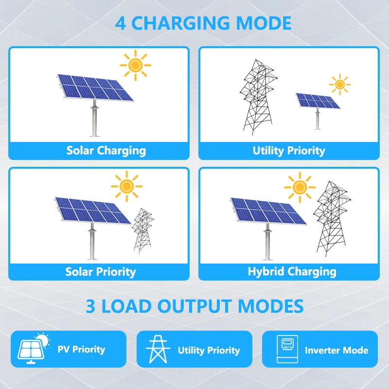 1600W 3000W Hybrid Solar Inverter 12V 24V 220V Pure Sine Wave Inverter Built in MPPT 80A Solar Charger Controller Max PV 400VDC PRIME RJ SOLAR PH