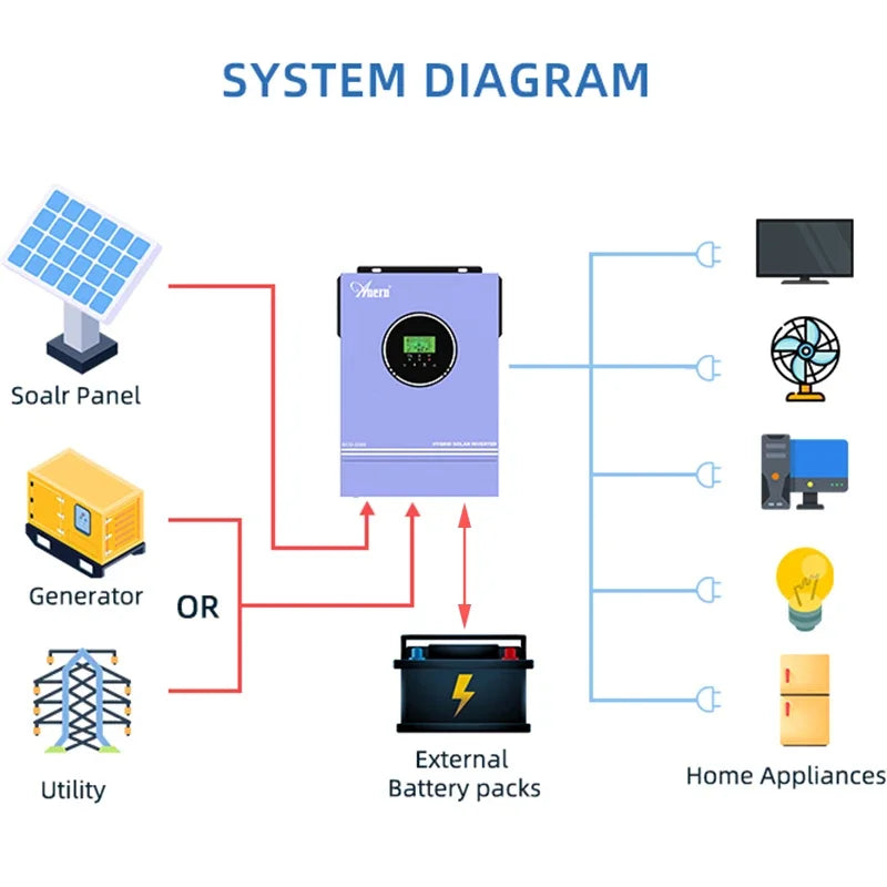 1600W 3000W Hybrid Solar Inverter 12V 24V 220V Pure Sine Wave Inverter Built in MPPT 80A Solar Charger Controller Max PV 400VDC PRIME RJ SOLAR PH