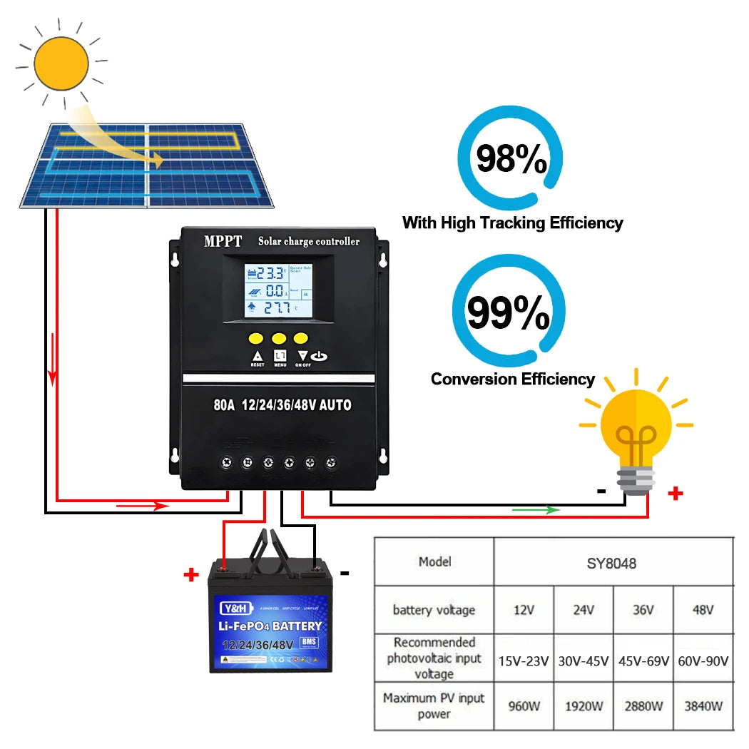 Y&H SY-Series 60A 80A 100A MPPT Solar Charge Controller 12V 24V 36V 48V Lead Acid Lithium Battery Regulator Dual USB CE