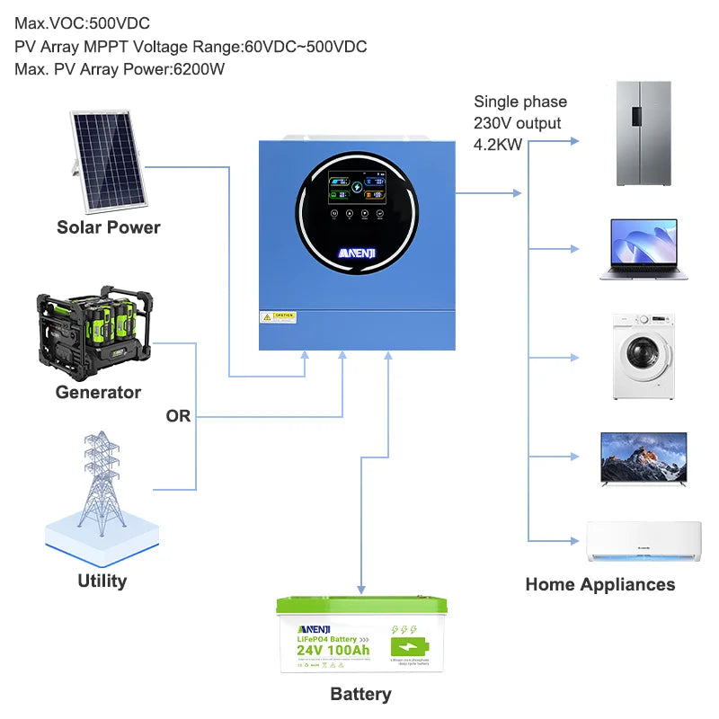 4.2KW 24V Dual Output Hybrid Solar Inverter On-grid/Off-grid Pure Sine Wave 50Hz Built-in Wifi & 100A MPPT For PV 500V BMS RS485