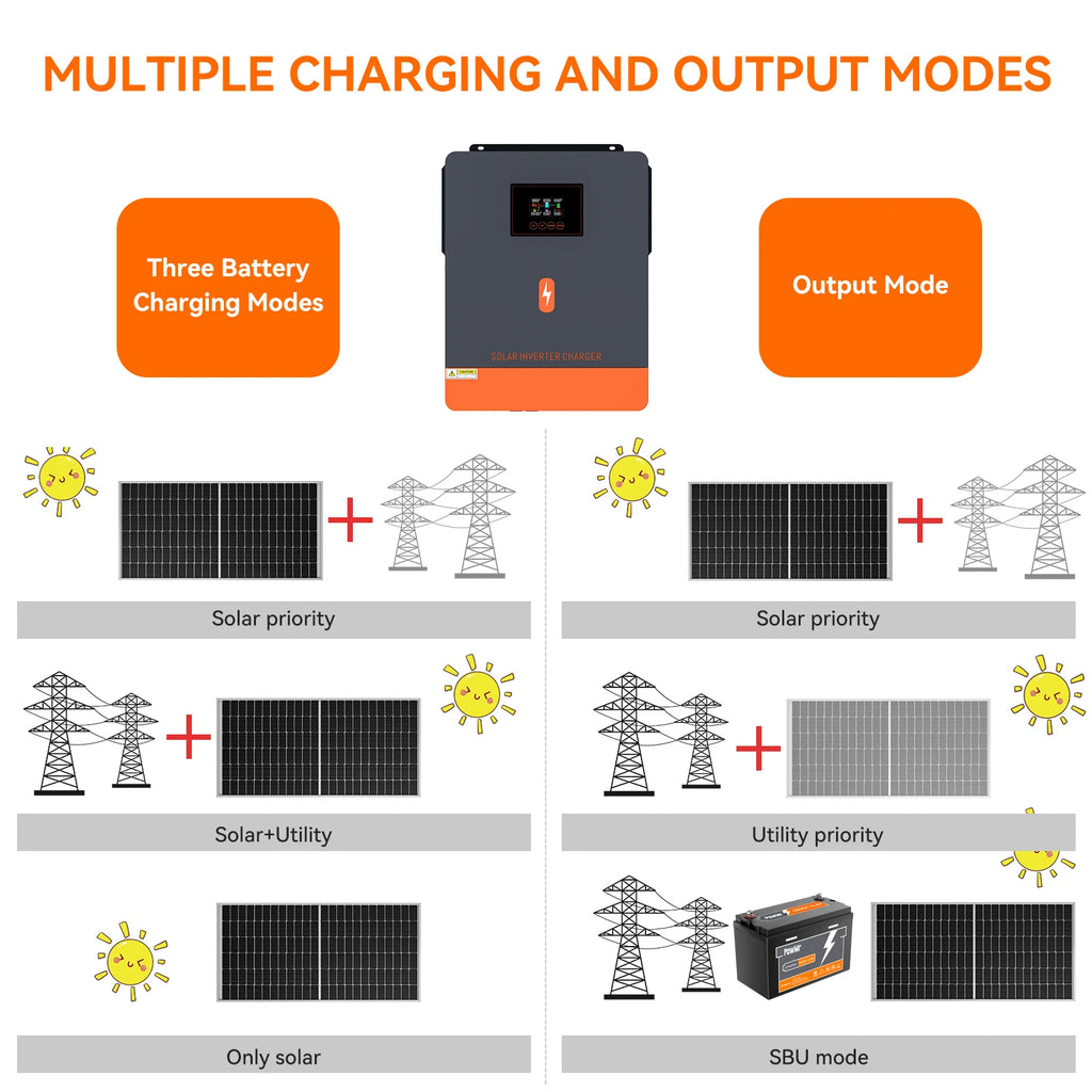 PowMr 6.2KW 4.2KW Hybrid Solar Inverter 24V 48V 220V On Off Grid Inverters Dual Output with MPPT 120A Solar Battery Charger