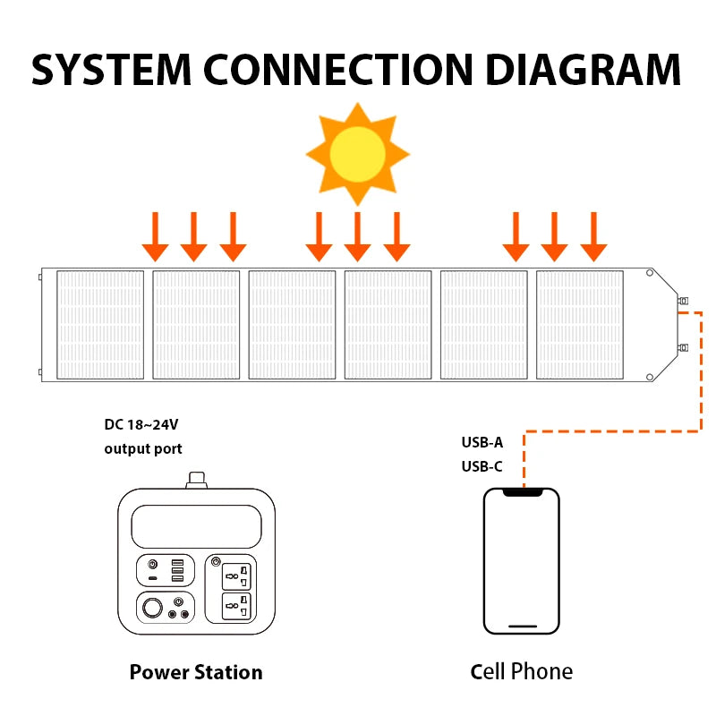 CTOLITY 200W Flexible Solar Panel System 36V Camping Monocrystalline Silicon Folding Pack Photovoltaic Cell CE FCC RoHS WEEE