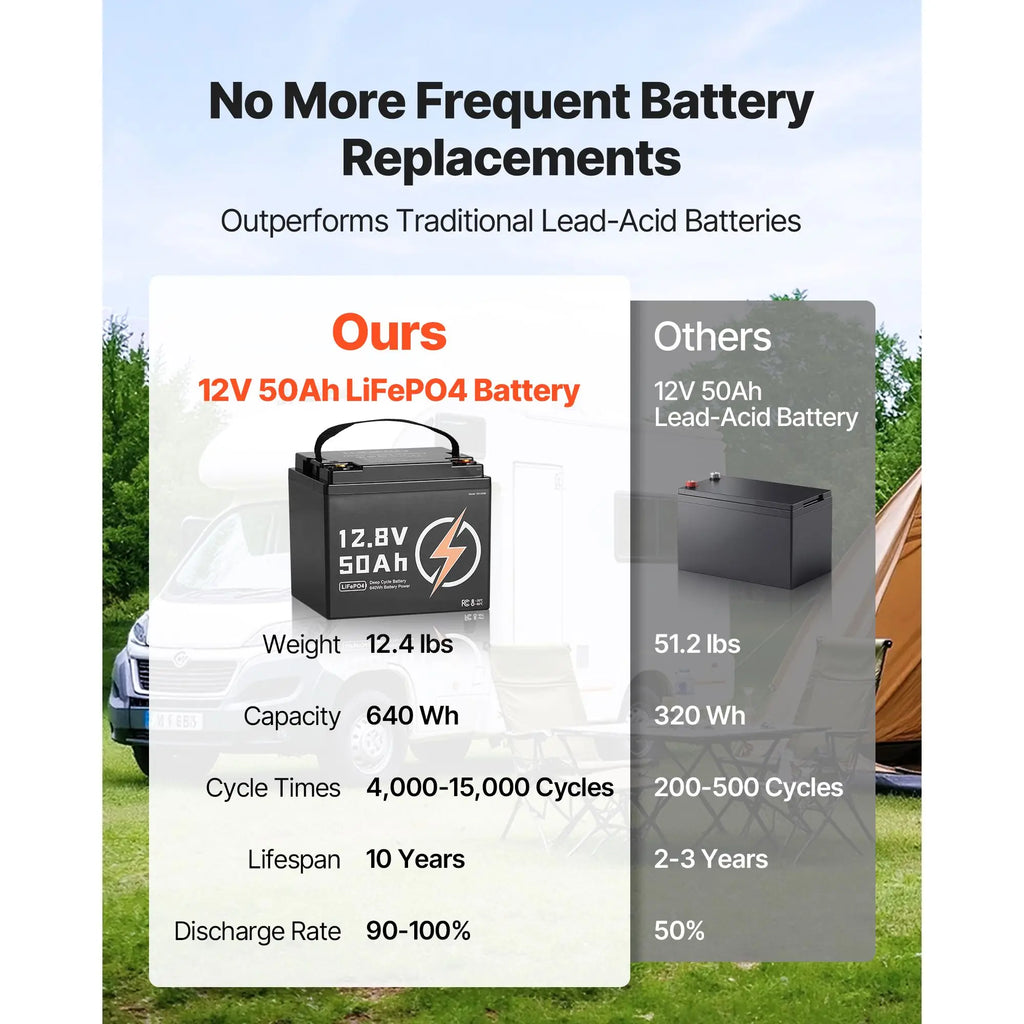 12V 50Ah LiFePO4 Battery Deep Cycle Lithium Iron Phosphate 15000 Cycles BMS Built Low Temperature Prot 5kwh Capacity 51.2V