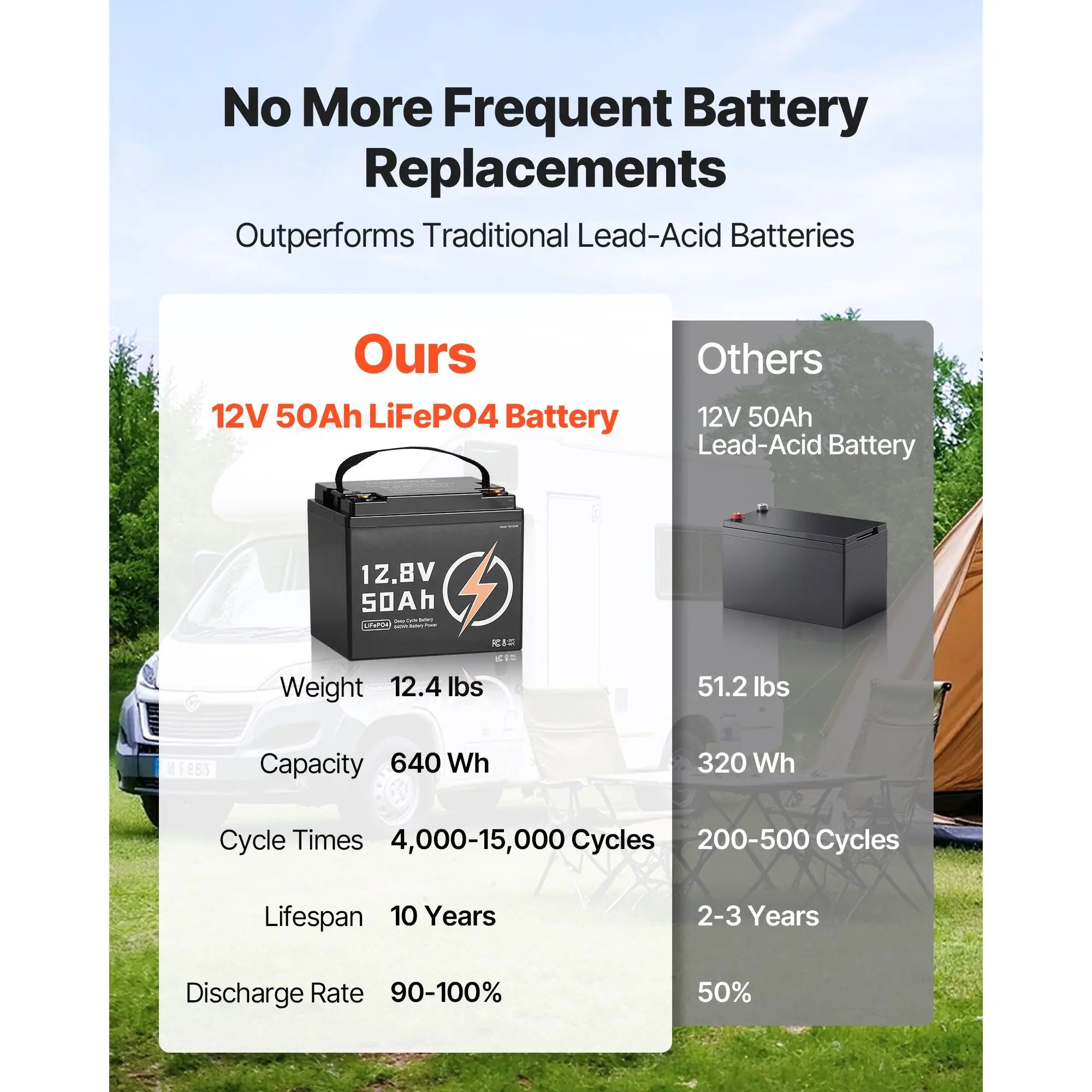 12V 50Ah LiFePO4 Battery Deep Cycle Lithium Iron Phosphate 15000 Cycles BMS Built Low Temperature Prot 5kwh Capacity 51.2V