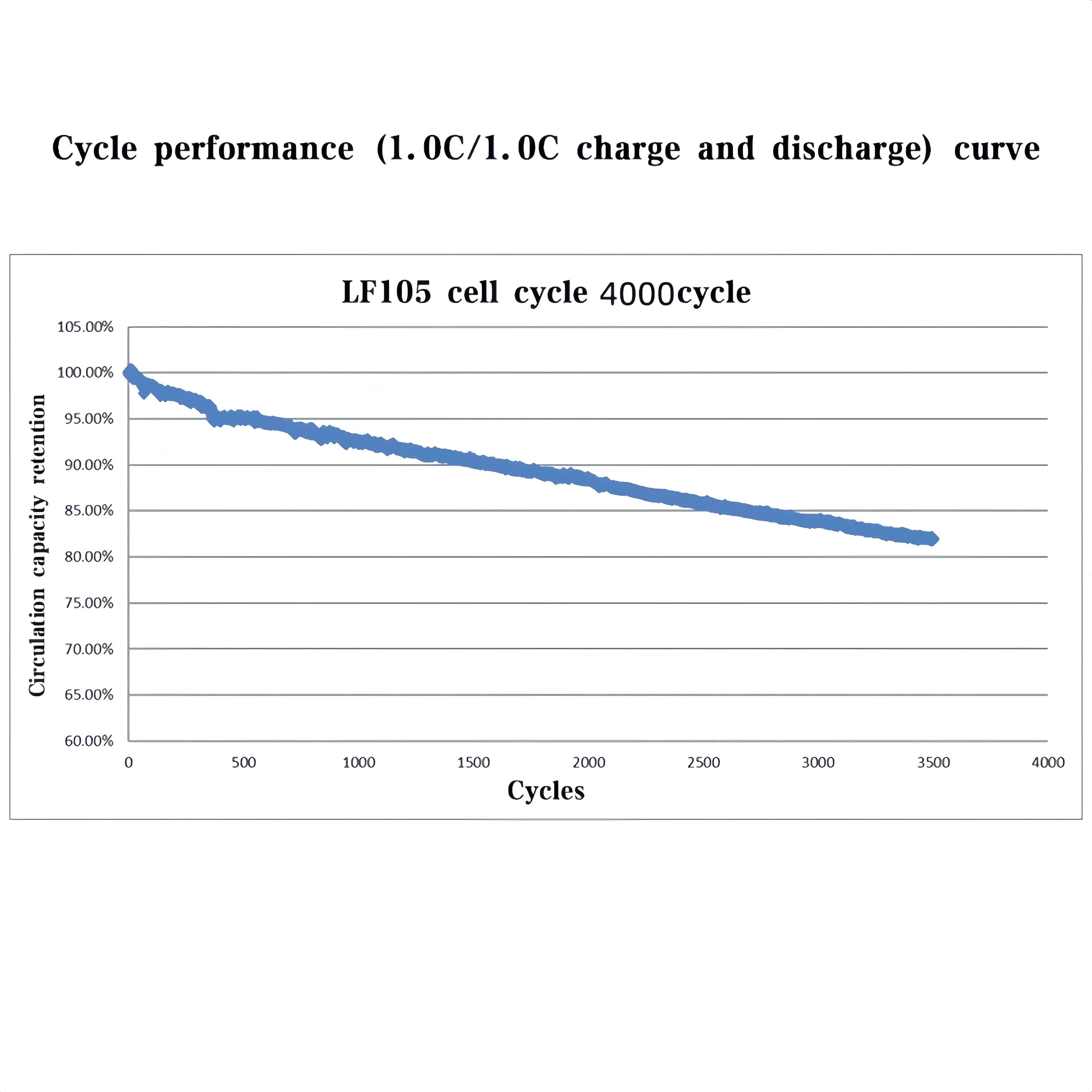 Grade a 3.2V LiFePO4 Battery for DIY Motorcycle Car Motor Modification 12.8V RV EV Home Storage - Various Sizes 20Ah-105Ah